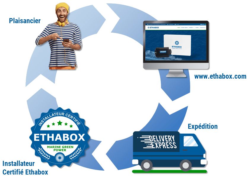 Kit de conversion super éthanol E85 pour bateaux Ethabox comment ça marche ?